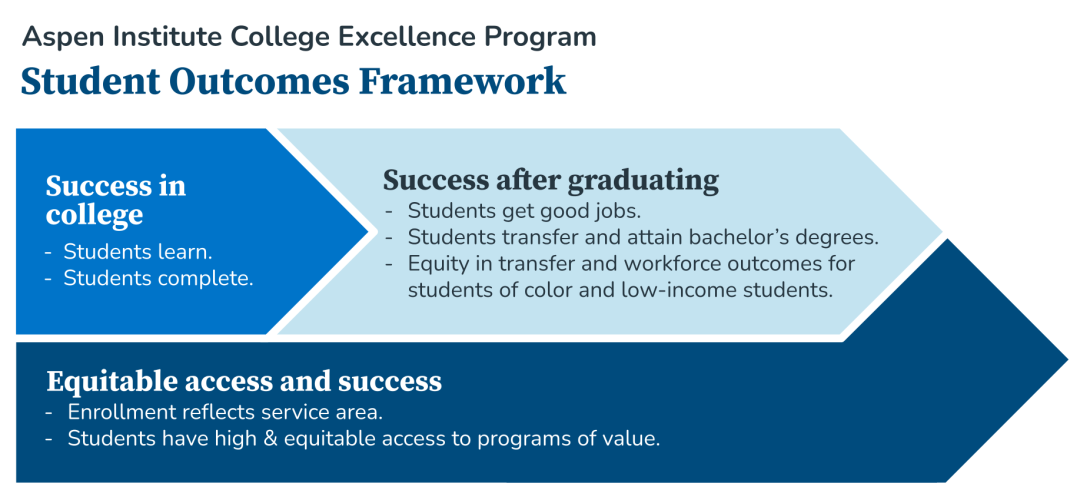 Student Outcomes Framework