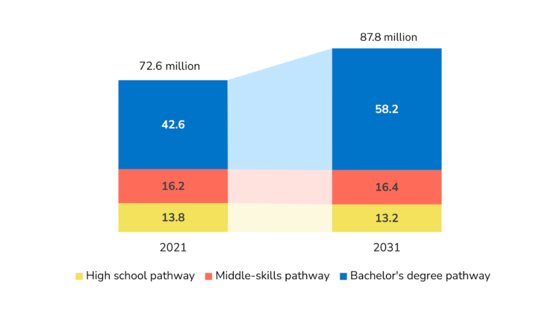 Chart with number of good jobs - in millions
